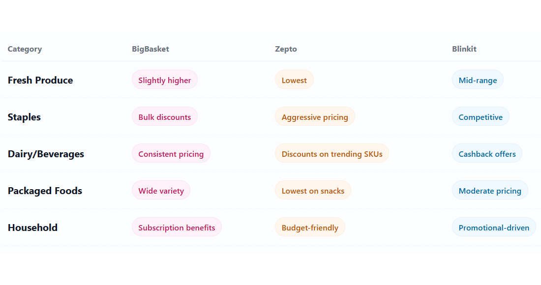 Comparative Analysis: BigBasket vs Zepto vs Blinkit