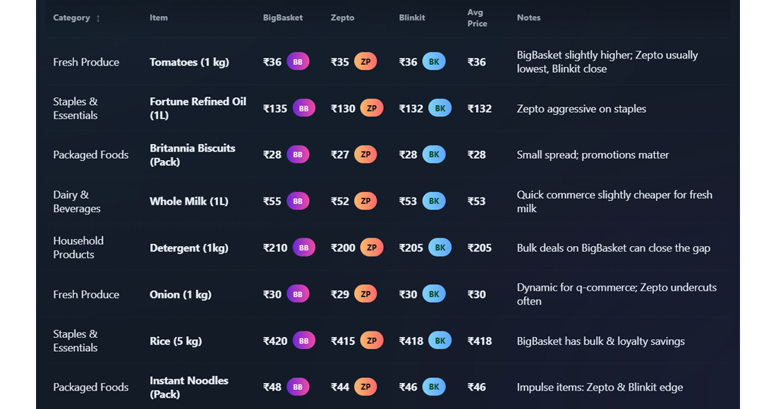 Price Comparison Approach